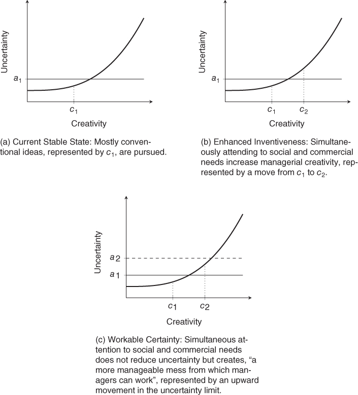 Graph of uncertainty vs. creativity displaying intersecting horizontal line (a1) and ascending curve with vertical dashed line labeled c1. and Graph of uncertainty vs. creativity displaying intersecting horizontal line (a1) and ascending curve with vertical dashed lines labeled c1 and c2. and Graph of uncertainty vs. creativity displaying intersecting horizontal solid (a1) and dashed (a2) lines and ascending curve with vertical dashed lines labeled c1 and c2.