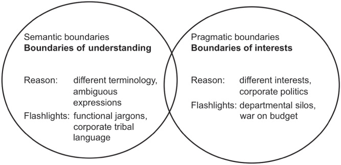 Venn diagram with 2 overlapping circles for semantic boundaries (boundaries of understanding) and pragmatic boundaries (boundaries of interests), each with indicated reasons and flashlights.
