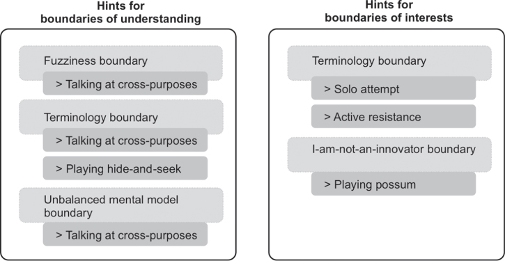 Boxes for hints for boundaries of understanding, including fuzziness, terminology, and unbalanced mental model (left) and boundaries of interests, including terminology and I-am-not-an-innovator (right).