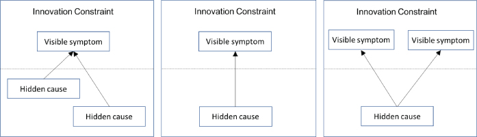 3 Structures of an innovation constraint illustrating from 2 hidden causes to visible symptom (left), from hidden cause to visible symptom (middle), and from hidden cause to 2 visible symptoms (right).