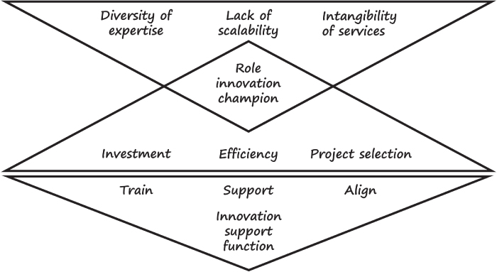 An isosceles triangle for investment, efficiency, etc., with inverted triangle below labeled train, align, etc. and another overlapping at the vertex. The overlapping area is labeled role innovation champion.