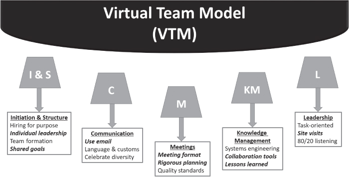 A lean NPD virtual team model (VTM), illustrated by 5 isosceles trapezoids labeled I and S, C, M, KM, and L (left–right). Each isosceles trapezoid has a downward arrow to a box with list.
