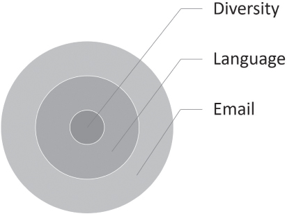Diagram of VTM practices for improved communication displaying 3 concentric circles with lines labeled diversity, language, and email (inner–outer).