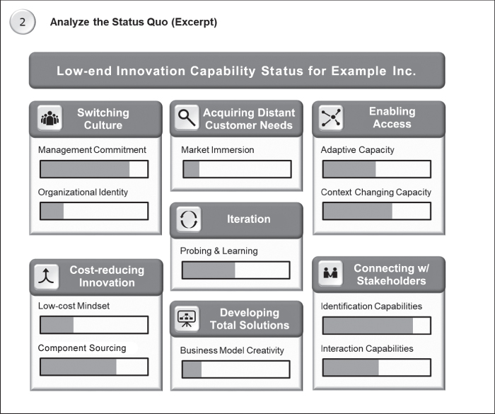 Schematic of low-end innovation capability status for Example Inc. with boxes labeled switching culture, acquiring distant customer needs, enabling access, etc., each with box having shaded and unshaded portions.