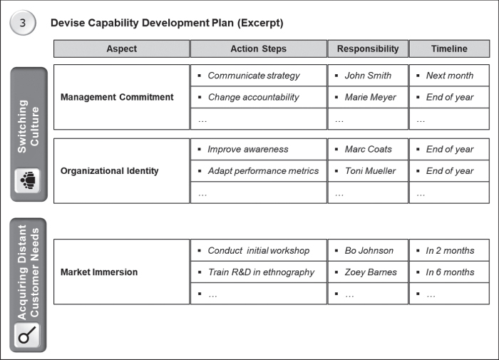 A box with table of 4 columns for aspect, action steps, etc. and 3 rows for management commitment, organizational identity, and market immersion. On the left are boxes labeled Switching culture and acquiring distant….