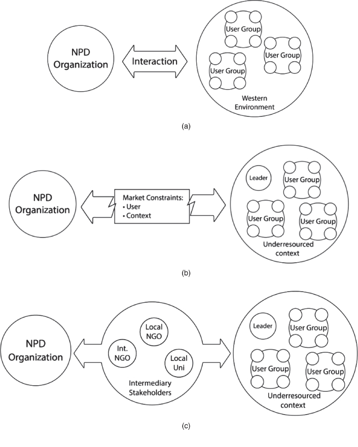 A double-headed arrow labeled interaction centering 2 circles for NPD Organization (left) and Western Environment containing 3 small circles plotted with 4 points, each labeled user group (right). and A box with arrow for market constraints, centering 2 circles for NPD Organization (left) and Underresourced Context with 3 circles plotted with 4 points labeled user group, with another circle for leader (right). and A circle for Intermeditary Stakeholders with 3 small circles labeled Int. NGO, Local NGO, and Local Uni, connected with arrows pointing to 2 circles for NPD Organization (left) and Underresourced context (right).