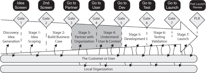 2 Flat bars labeled The Customer or User and Local Organization connected to a rightward arrow on top with 8 levels, connected to diamonds labeled from Gate 1 to 7, to PLR, with boxes on top for idea screen, 2nd screen, etc.