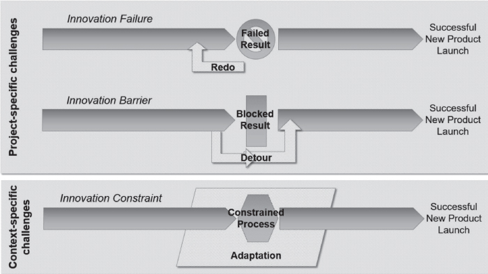Diagram displaying 6 rightward arrow banners, each 2 depicts Innovation Failure, Innovation Barrier, and Innovation Constraint (top-bottom) with labels Failed, Blocked result, and Constrained Process in the middle. 