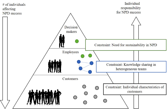 Diagram displaying triangle with 3 layers each having silhouettes of people (left) for Decision makers, Employees, and Customers (top-bottom) with circles (right). Upward and downward arrows are outside the shape.