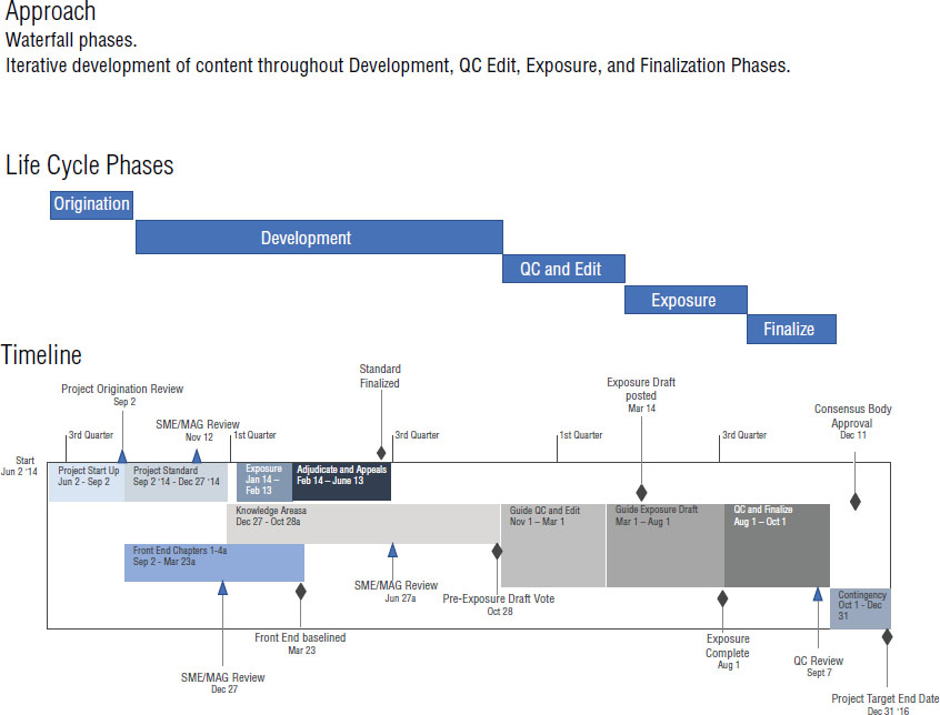 Chart shows different phases in waterfall approach along with its timeline like origination, development, QC and edit, exposure, and finalize. Project starts at June 2, 2014 and ends at December 31, 2016 with three different quarters inside.