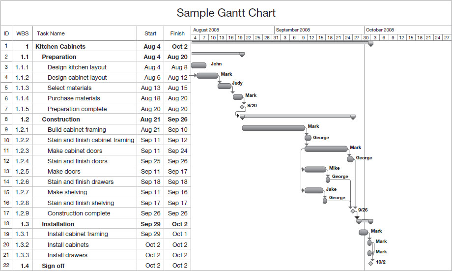 Chart shows project schedule of sample Gantt chart having column headings ID, WBS, task name (kitchen cabinets, preparation, construction, installation, and sign off), start, finish, and timeline start and end details.