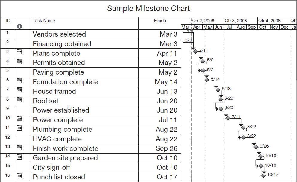 Chart shows project schedule of sample Milestone chart having column headings ID, icons, task name (vendors selected, financing obtained, plans complete, permits obtained, roof set, power complete, punch list closed), finish, and timeline with start and end date.