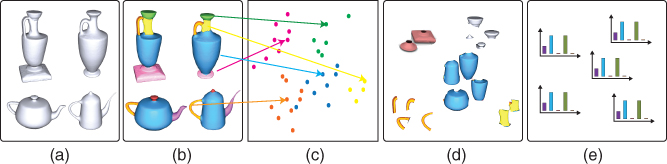Illustrations of unsupervised learning of the statistics of the semantic labels. (a) Training set. (b) Presegmentation of individual shapes. (c) Embedding in the descriptor space. (d) Clustering. (e) Statistical model per semantic label.