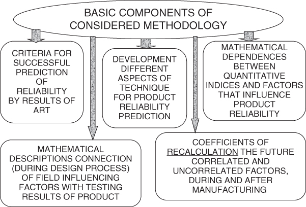 Illustration of a common scheme of methodology for product's reliability successful prediction.
