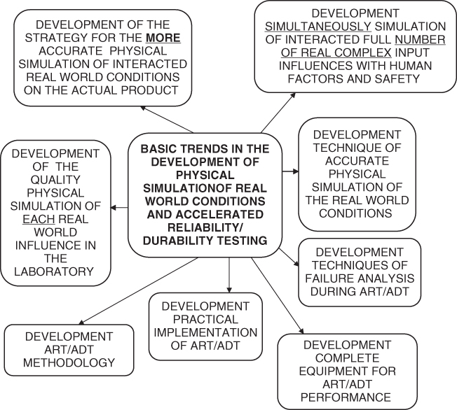 Schematic trends in development of physical simulation of the real world conditions and accelerated reliability/durability testing.