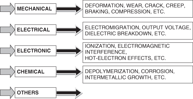 Schematic illustration of the types of physics-of-degradation mechanisms and their parameters.