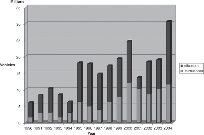 Bar chart illustration of the recalls of automobiles from 1990 to 2004 (millions) in the American market. 