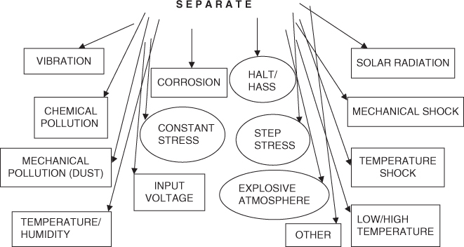 Schematic illustration of the examples of separate types of practical simulation and stress testing during design and manufacturing.        