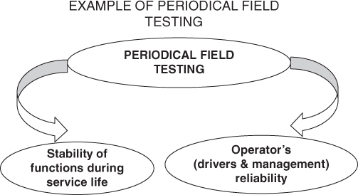 Schematic illustration of the example of periodical field testing.