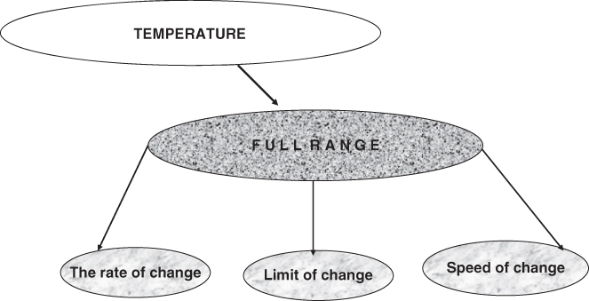 Schematic illustration of the studying the temperature as an example of accurate simulation input influences.