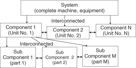 Flowchart illustration of the system (test subject) as complex of interconnected components (units and details).