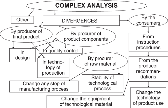 Schematic illustration of the complex analysis of factors that influence product reliability/quality.
