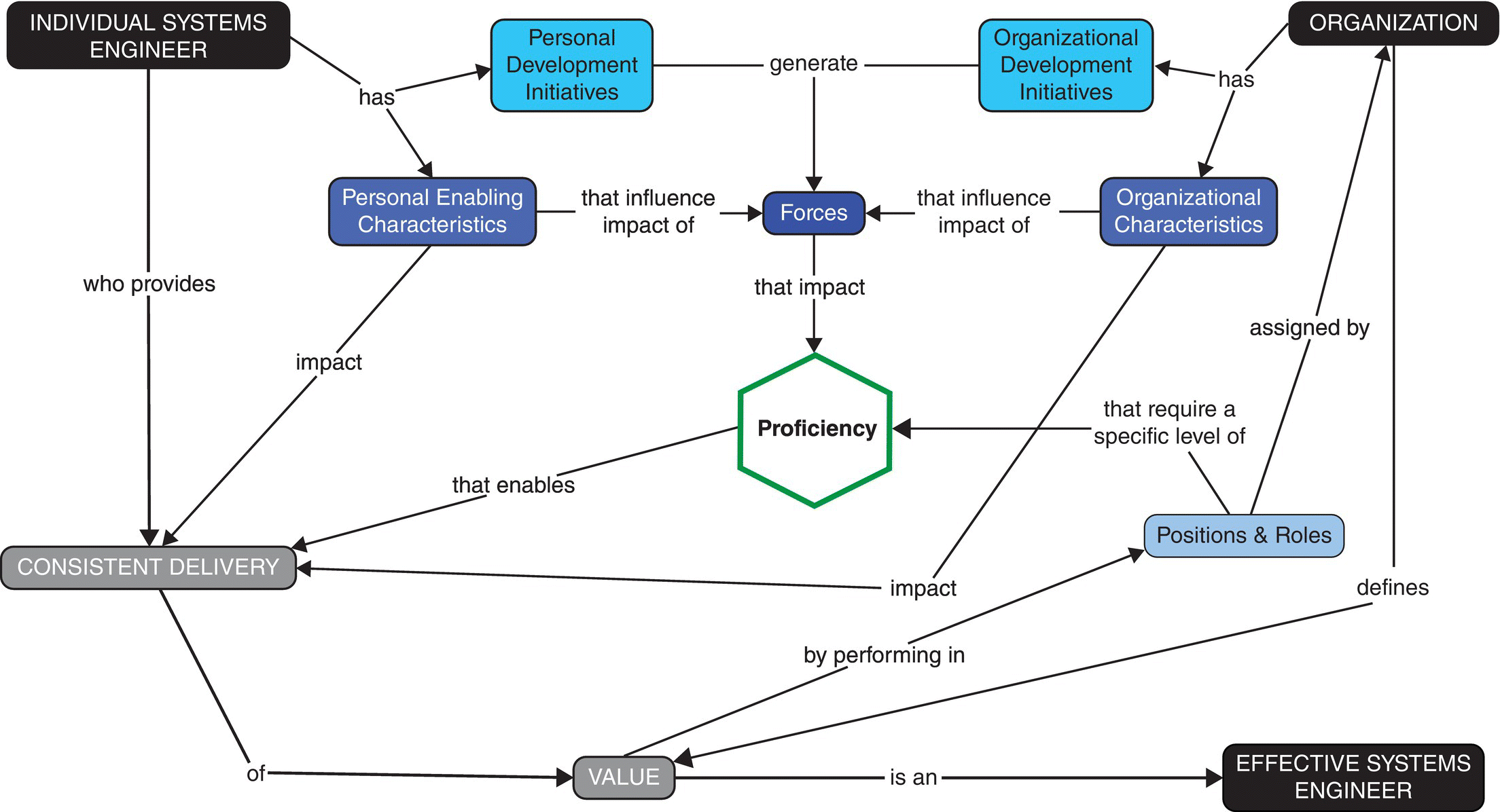 Diagram with a hexagon at the center labeled Proficiency linked to boxes labeled Individual Systems Engineer, Consistent Delivery, Organization, Positions and Roles, Organizational Characteristics, etc.