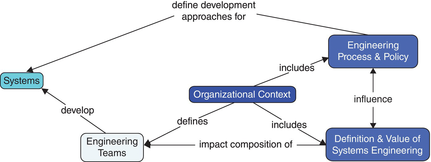Diagram with linked boxes labeled Systems, Engineering Teams, Organizational Context, Engineering Process and Policy, and Definition and Value of Systems Engineering.