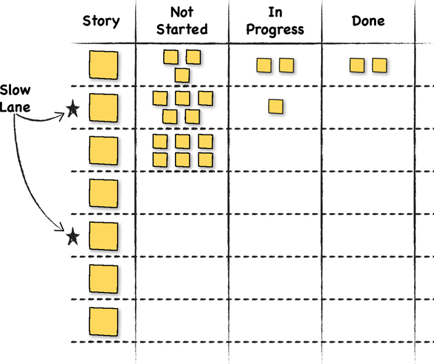 A figure shows a task board with two stories designated as slow lane stories.