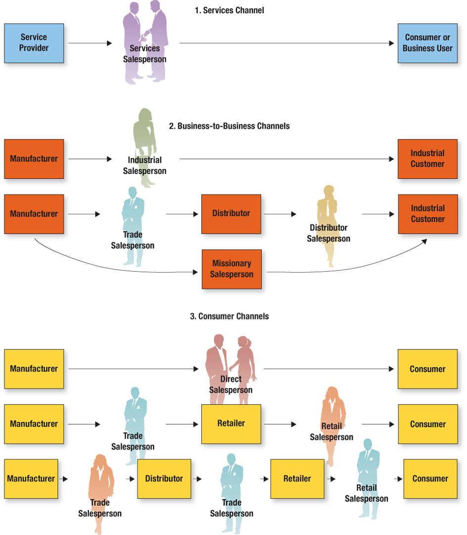 An illustration shows the role of salesperson in three different channels: services, business-to-business, and consumer.