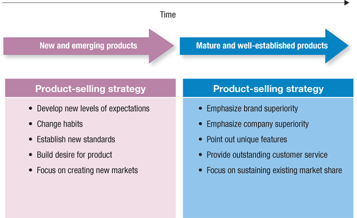 An illustration shows the product-selling strategies for new and for mature products.