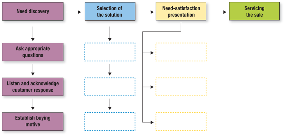 An illustration shows the three dimensions of need discovery.