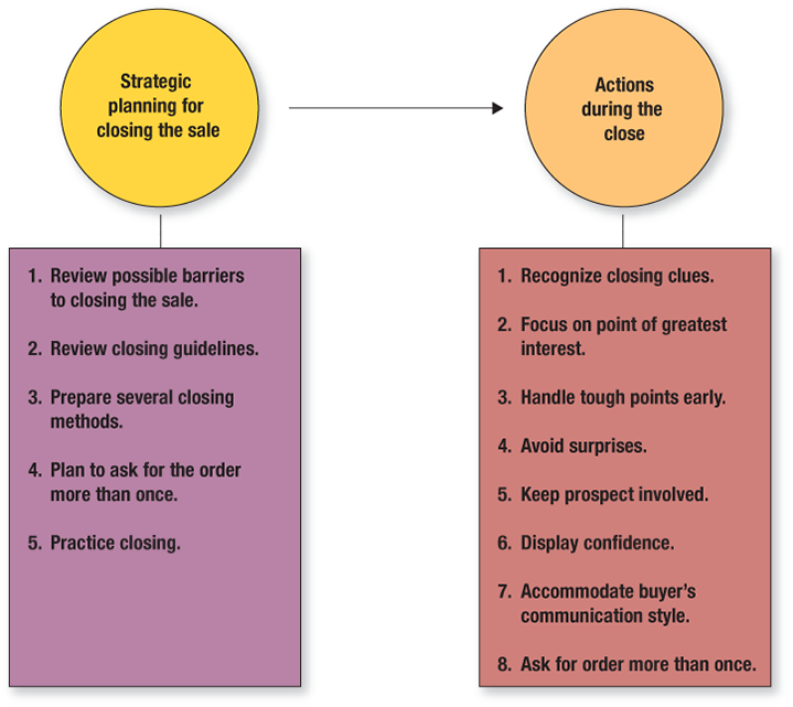 An illustration shows the factors to be considered while planning and actions to be undertaken during the close.
