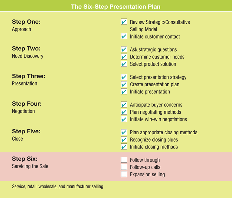 An illustration shows the steps of the six-step presentation plan and their options. All the options of step one, two, three, four, and five are selected, while step six is highlighted.