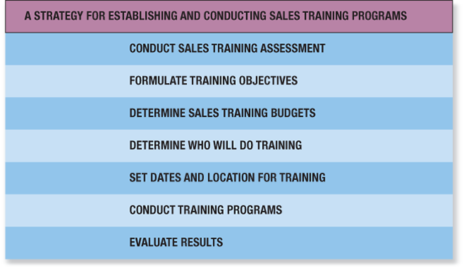 An illustration lists a strategy for establishing and conducting sales training programs.