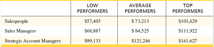 A table shows sales force compensation.
