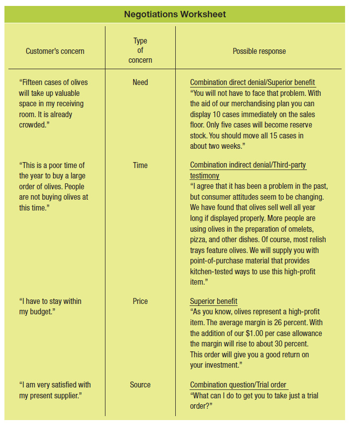An illustration titled “Negotiations Worksheet” shows four rows of details listed under the following headers: Customer's concern, Type of concern, and Possible response.