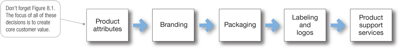 Chart explains Individual Product Decisions.