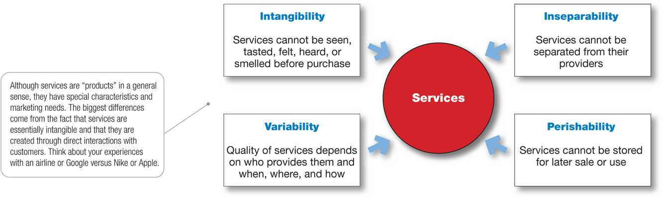 Chart explains four service characteristics.