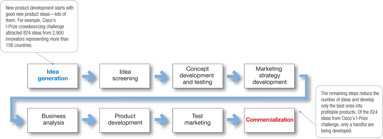 Chart explains the major stages in New Product Development.