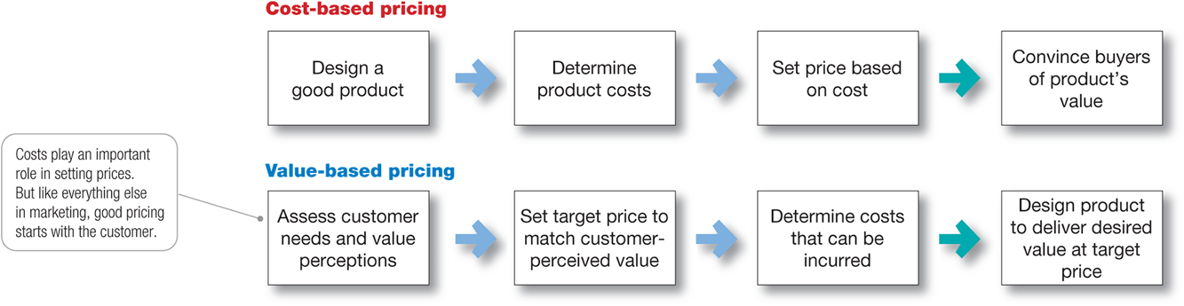 Chart explains Value-Based Pricing versus Cost-Based Pricing.