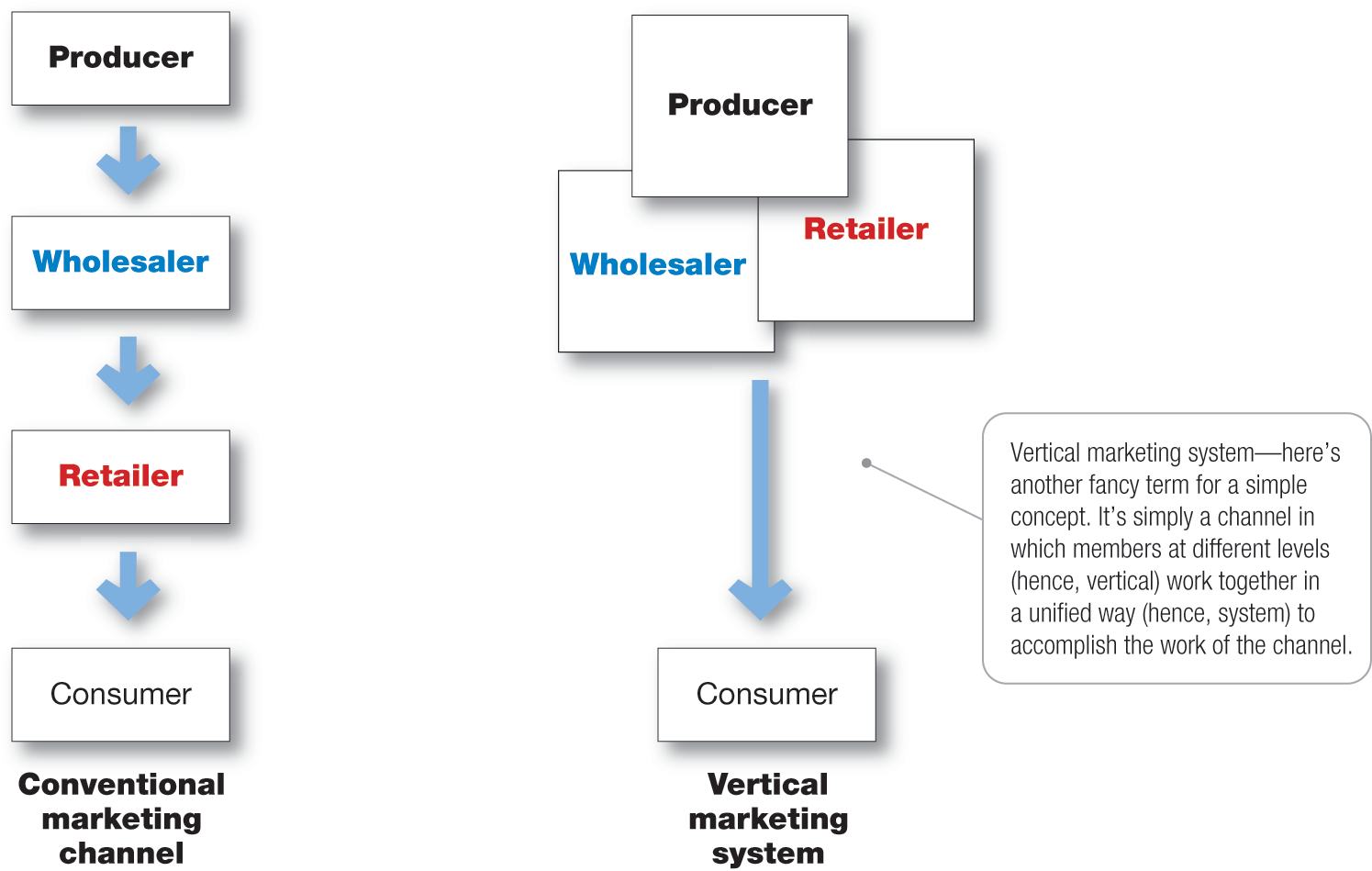 Chart compares conventional distribution channel with vertical marketing system.