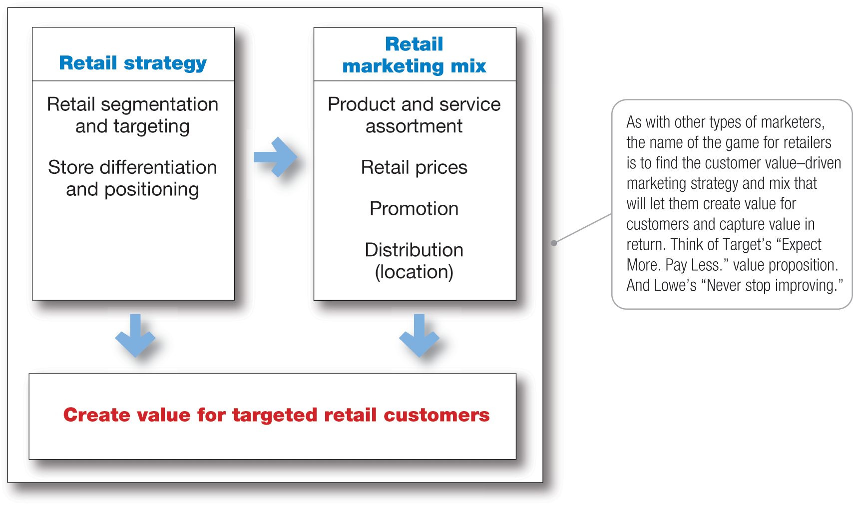 Chart explains Retailer Marketing Strategies.