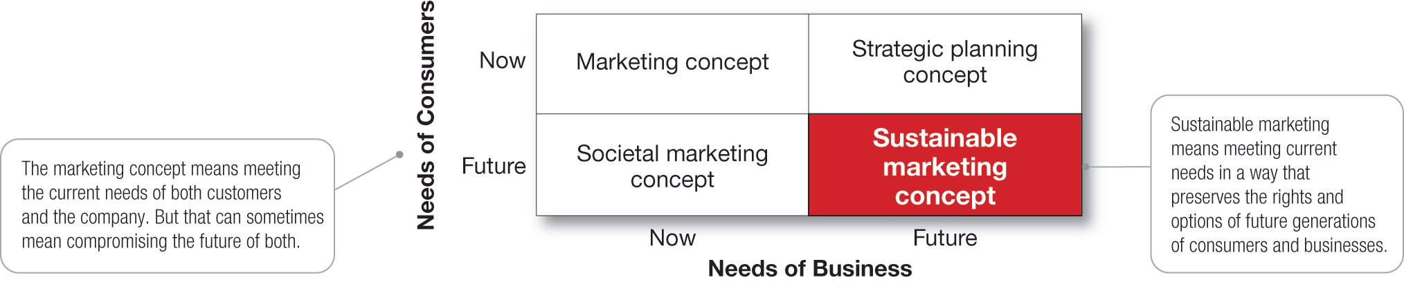 A two-by-two matrix explains sustainable marketing.