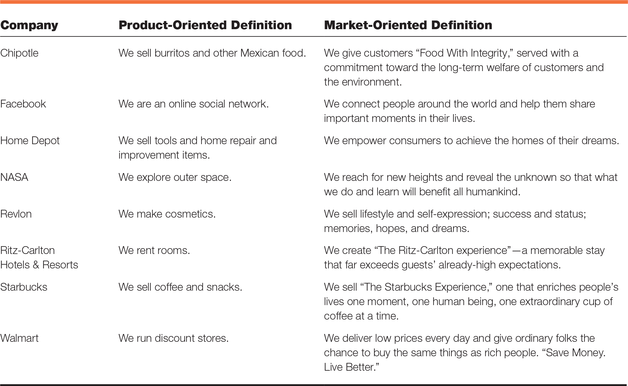 A table explains Product- versus Market-Oriented Business Definitions using examples of Companies.