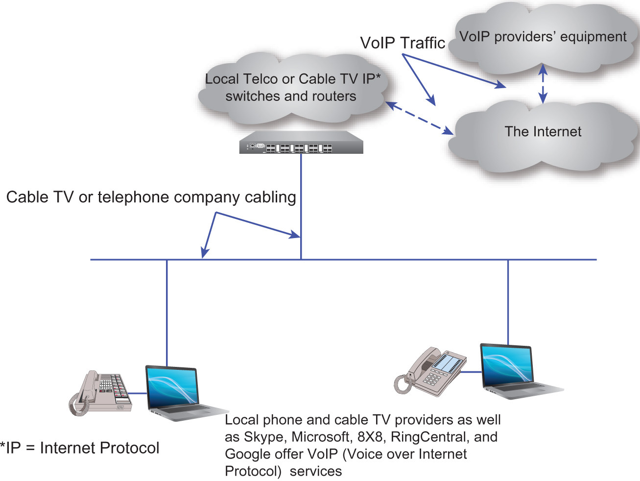 A figure depicts the transmitting voice over IP traffic on carriers' infrastructure.