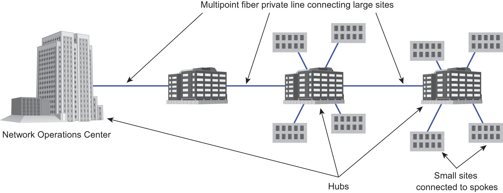 A figure depicts the multipoint private lines connecting large sites.