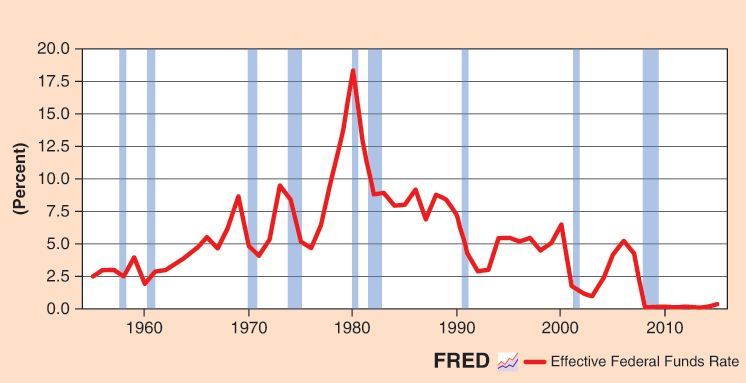 Line graph shows the trend of Effective Federal Funds rate from 1954 to 2016.