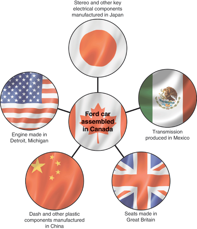 Web diagram shows six countries contributing to a Ford car assembled in Canada.