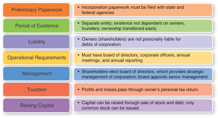 Illustration lists characteristics of a S Corporation.